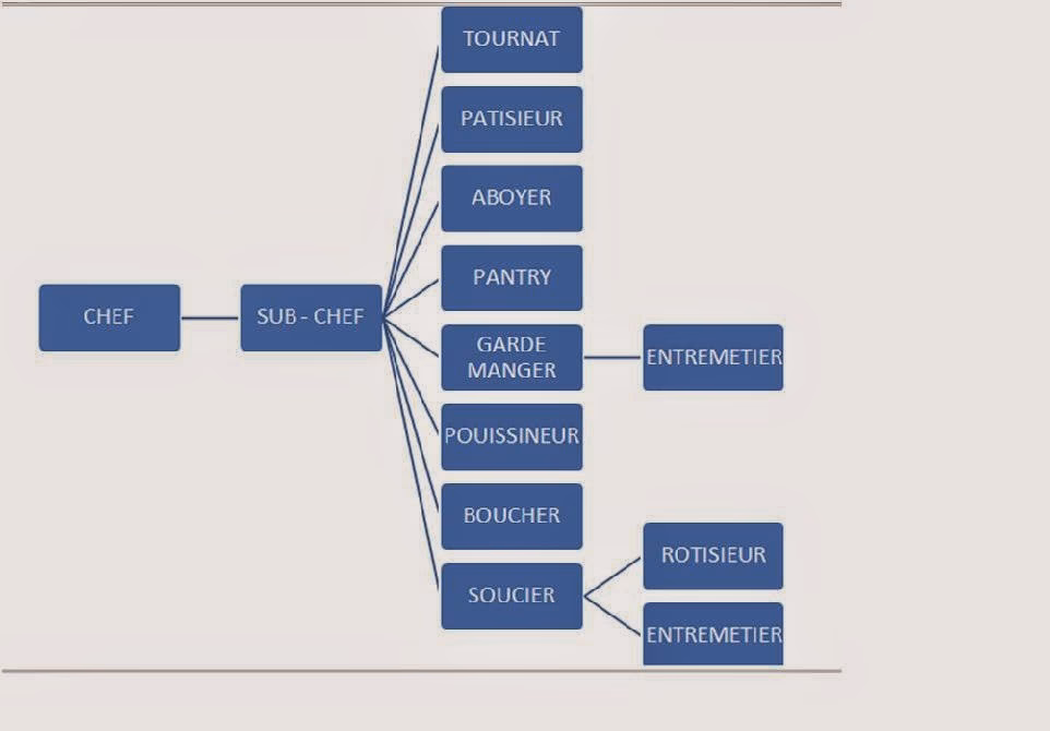 ¿Cuáles son las posiciones del sistema de brigada de pasteleros?