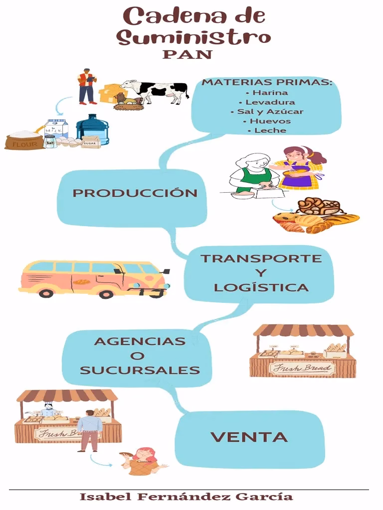 ¿Cuáles son las 4 etapas de la cadena de suministro?