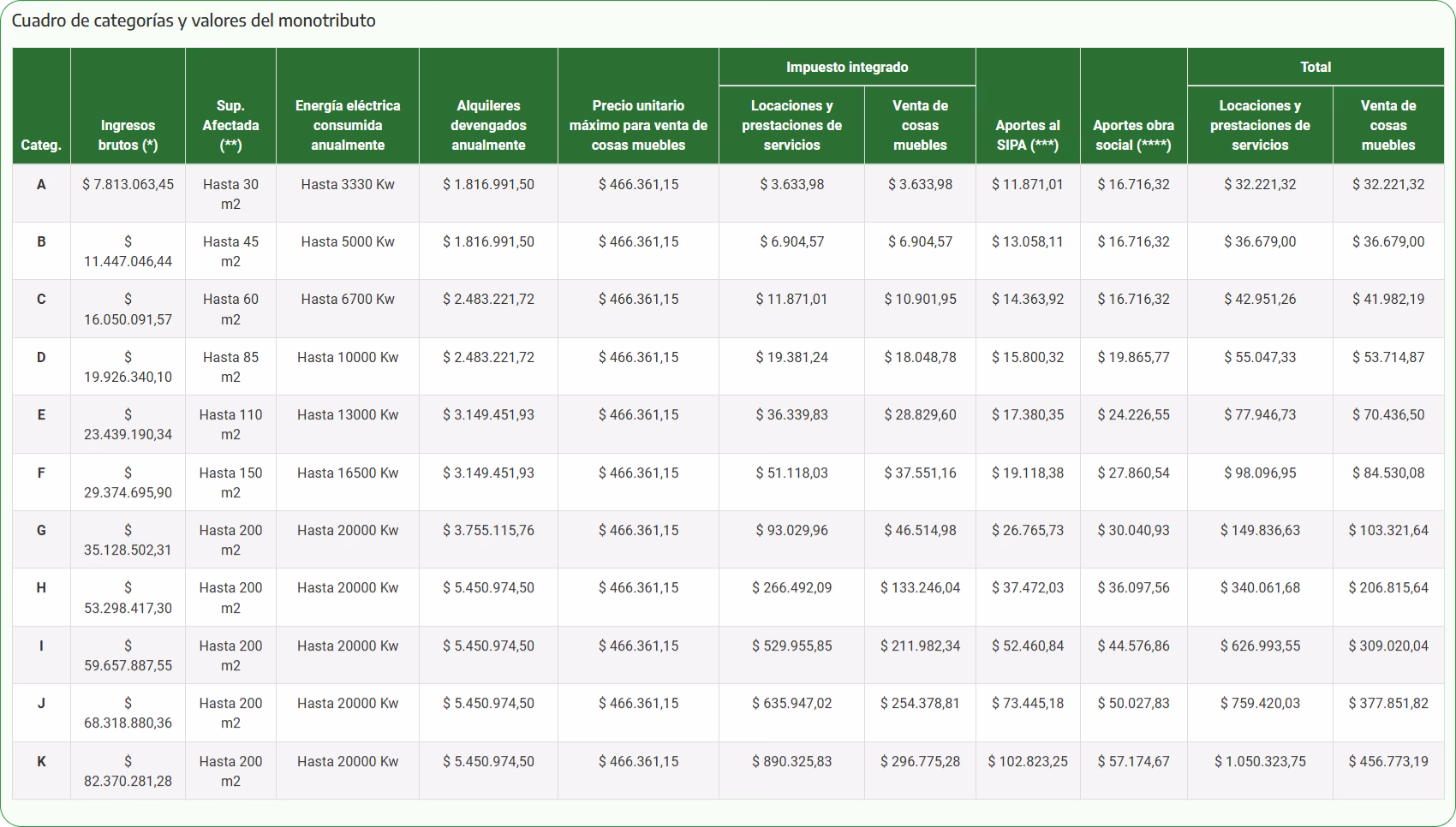 ¿Cómo saber qué categorías hay en AFIP?
