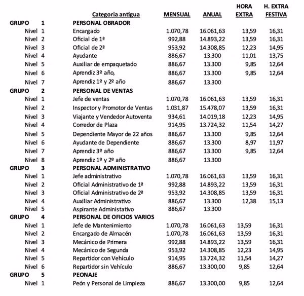 ¿Qué convenio tienen las panaderías?