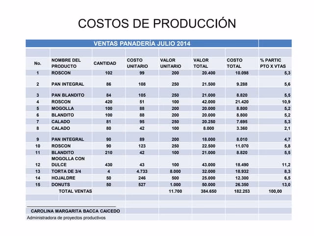 ¿Cuáles son los costos fijos y variables de una panadería?
