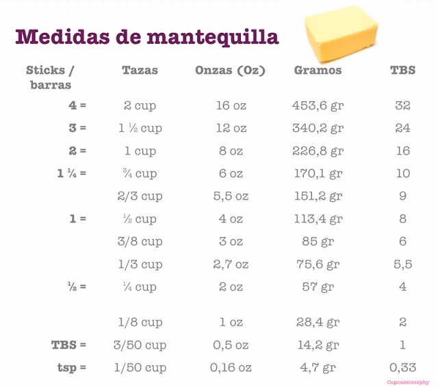 ¿Cuál es la equivalencia entre el aceite y la manteca?