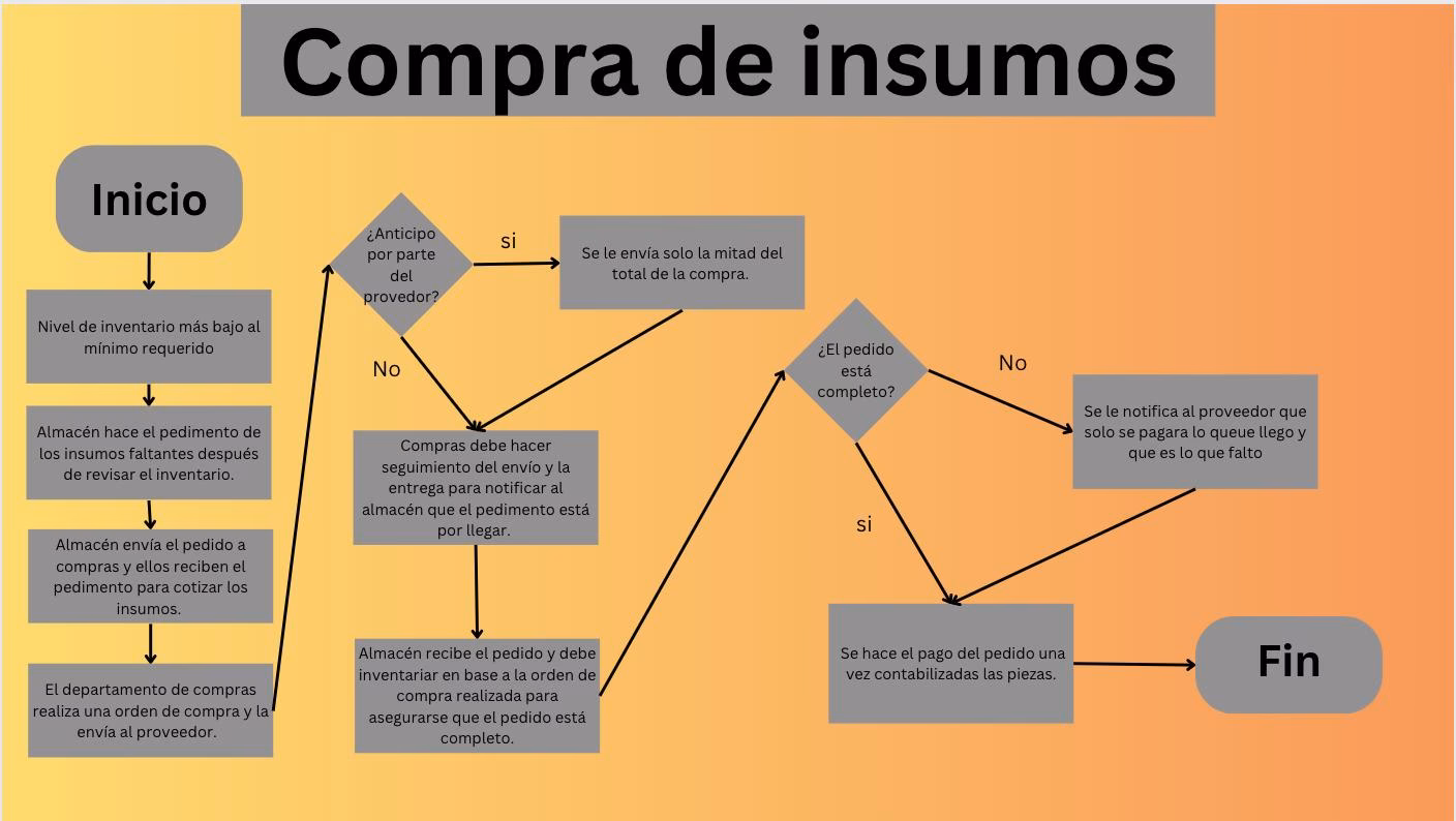 ¿Cómo se realiza el proceso de trabajo de una panadería?