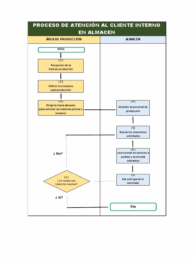 ¿Qué es el diagrama de flujo del proceso de producción?