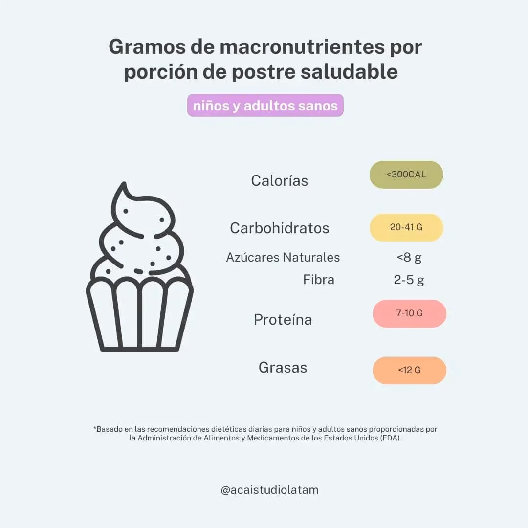 ¿Cuánto tiempo dura la repostería?
