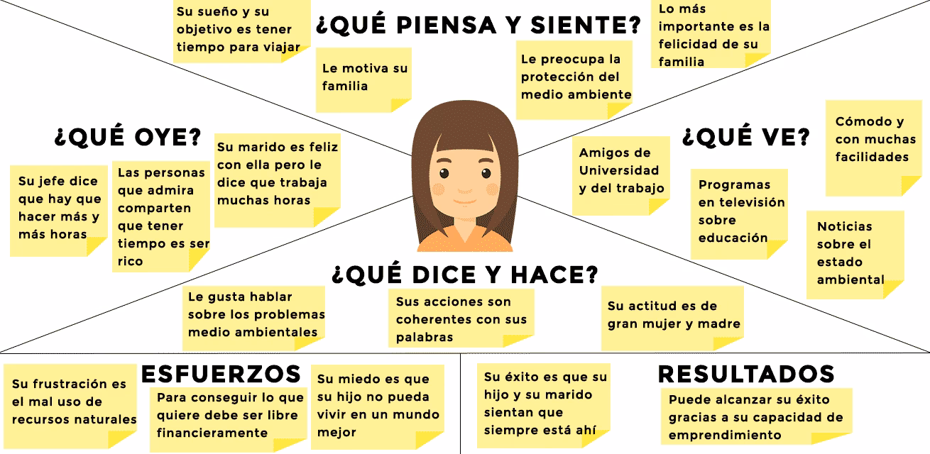 ¿Cómo hacer un mapa de empatía de un producto?