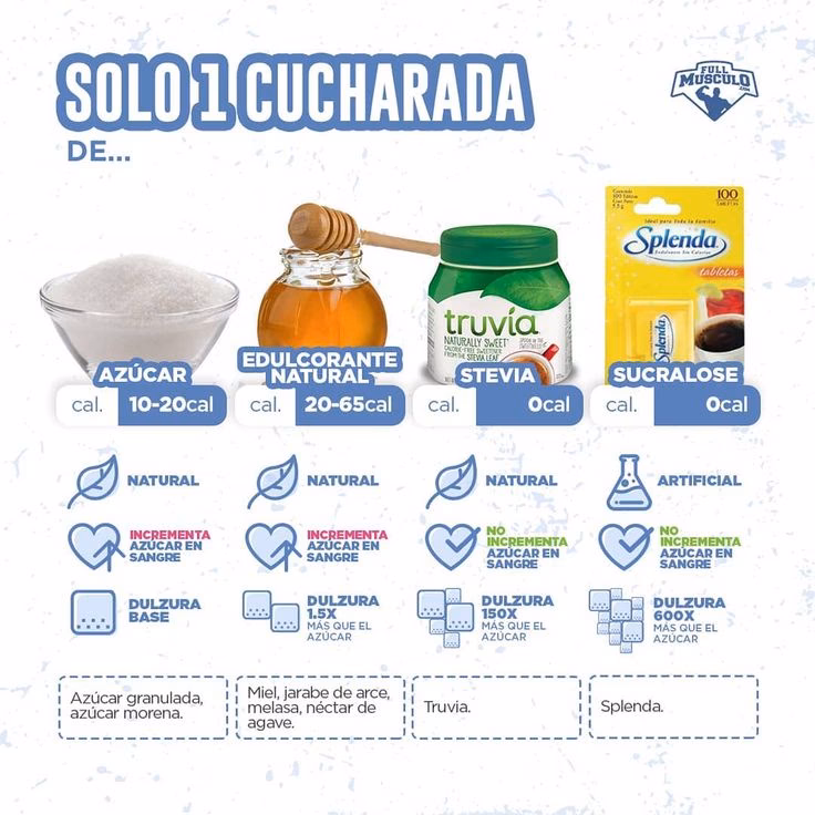 ¿Cuánto edulcorante equivale a 200 g de azúcar?