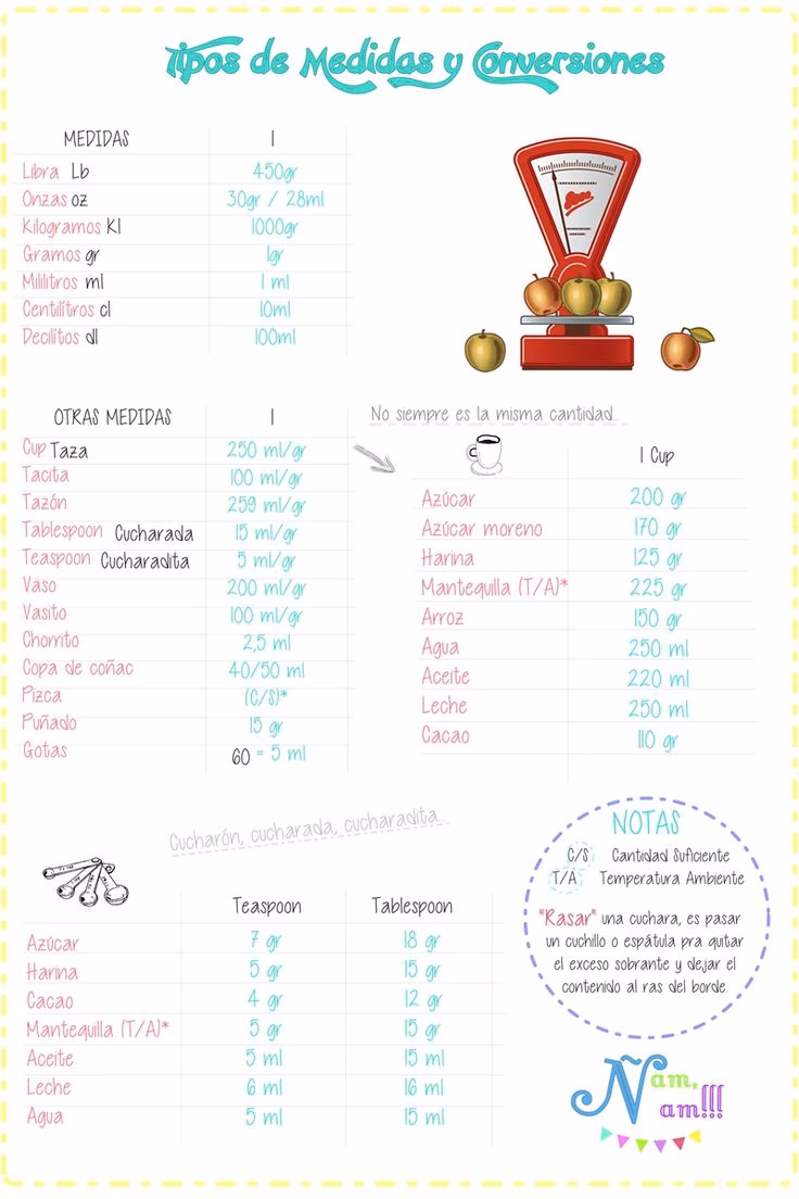 ¿Cuales son los estándares de medidas en la repostería?