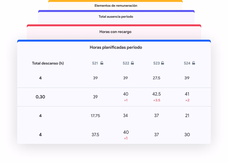 ¿Cuántas horas se trabaja en una panadería?