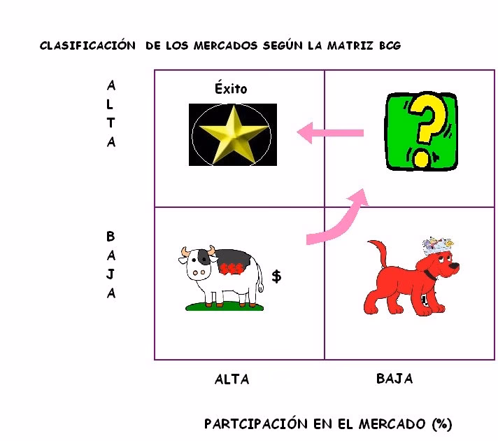 ¿Cuáles son los 4 cuadrantes de la matriz BCG?