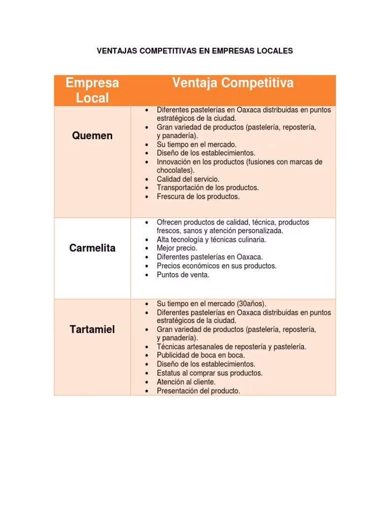 ¿Qué es una ventaja competitiva y ejemplos?